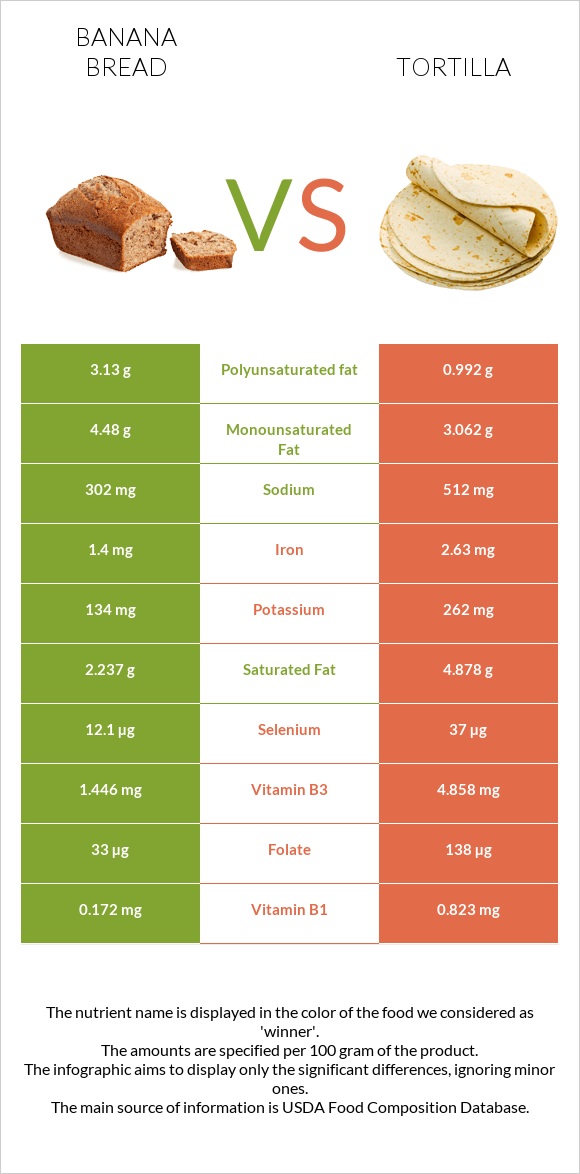 Banana bread vs Տորտիլա infographic