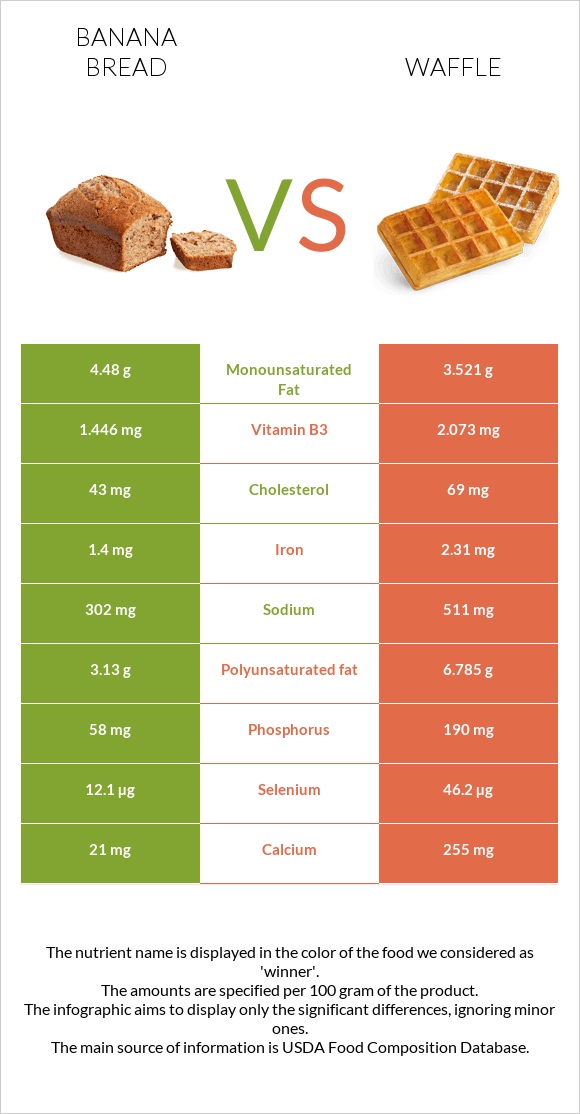 Banana bread vs Վաֆլի infographic