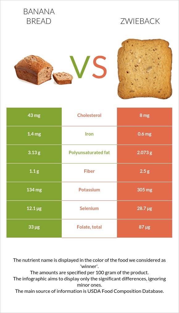 Banana bread vs Ձվիբեք infographic