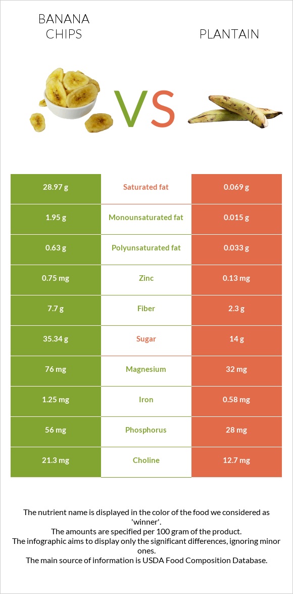 Banana chips vs Plantain infographic