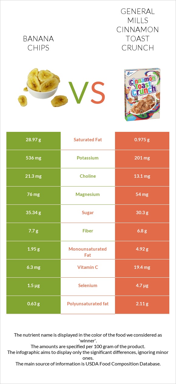 Banana chips vs General Mills Cinnamon Toast Crunch infographic