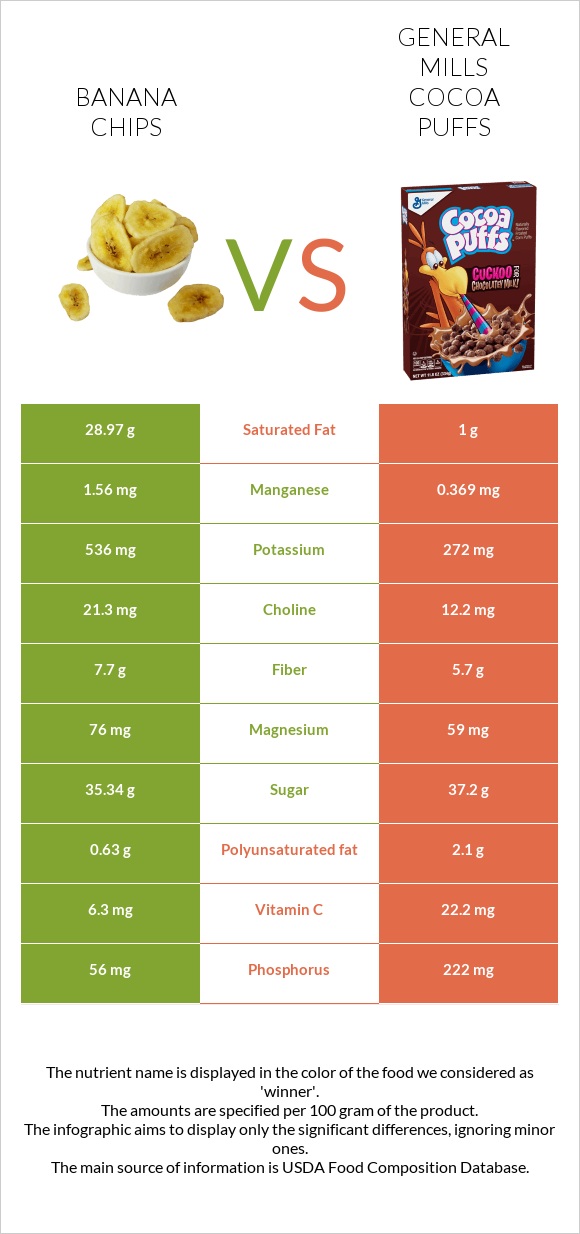 Banana chips vs General Mills Cocoa Puffs infographic