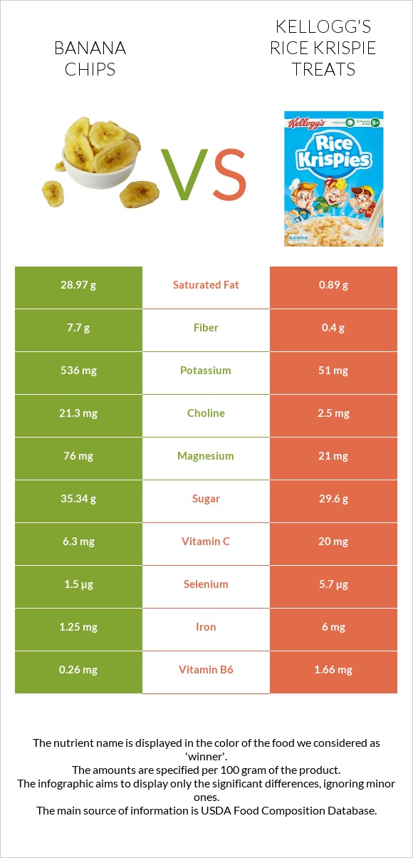 Banana chips vs Kellogg's Rice Krispie Treats infographic
