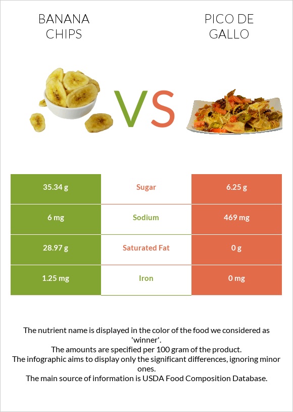 Banana chips vs Պիկո դե-գալո infographic