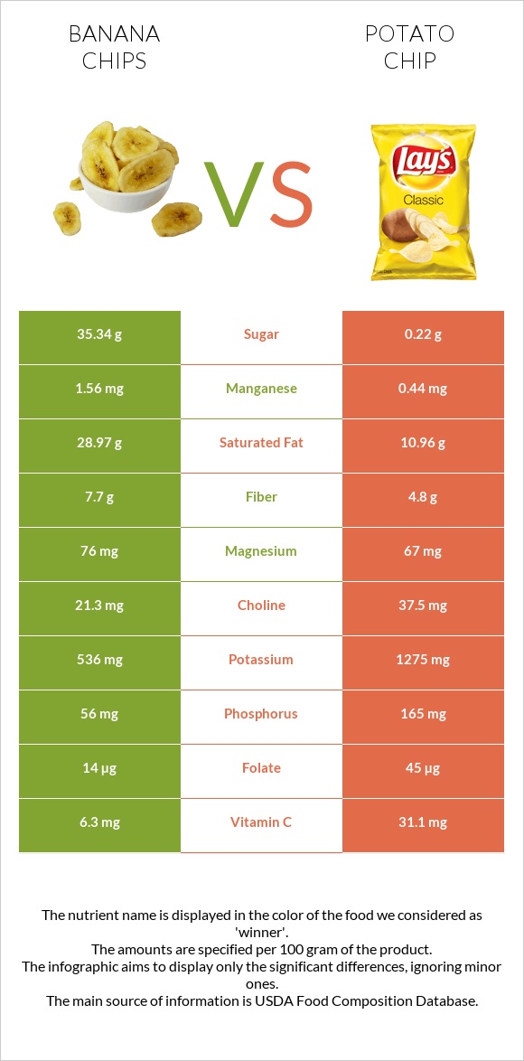 Banana chips vs Կարտոֆիլային չիպս infographic
