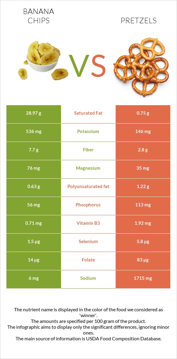 Banana chips vs Pretzels infographic