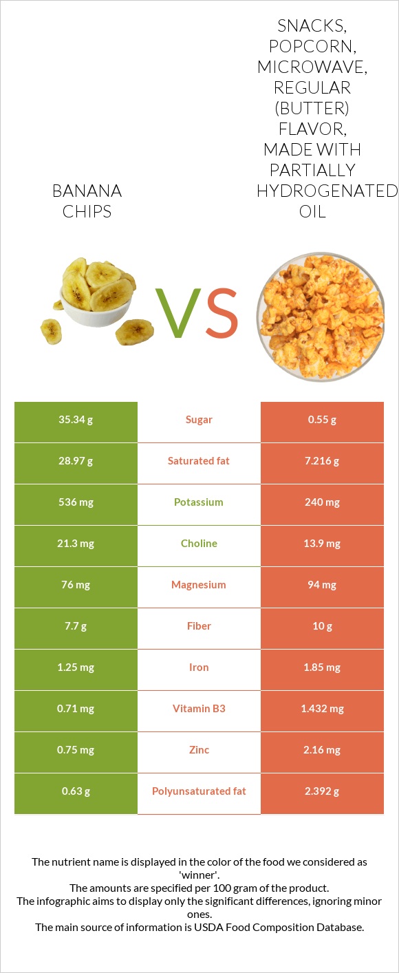 Banana chips vs. Snacks, popcorn, microwave, regular (butter) flavor