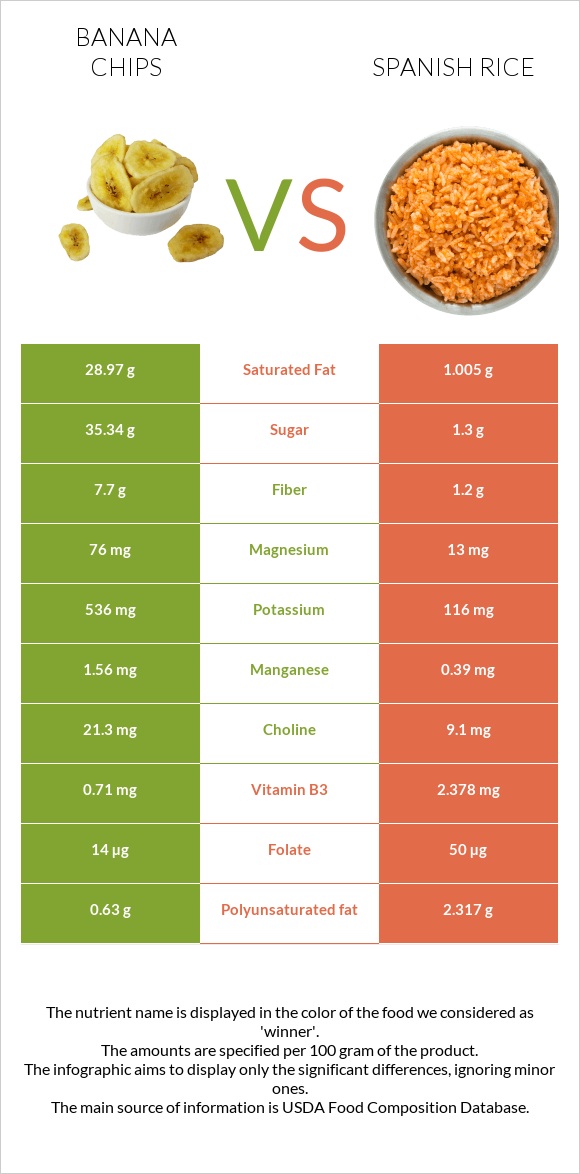 Banana chips vs Spanish rice infographic