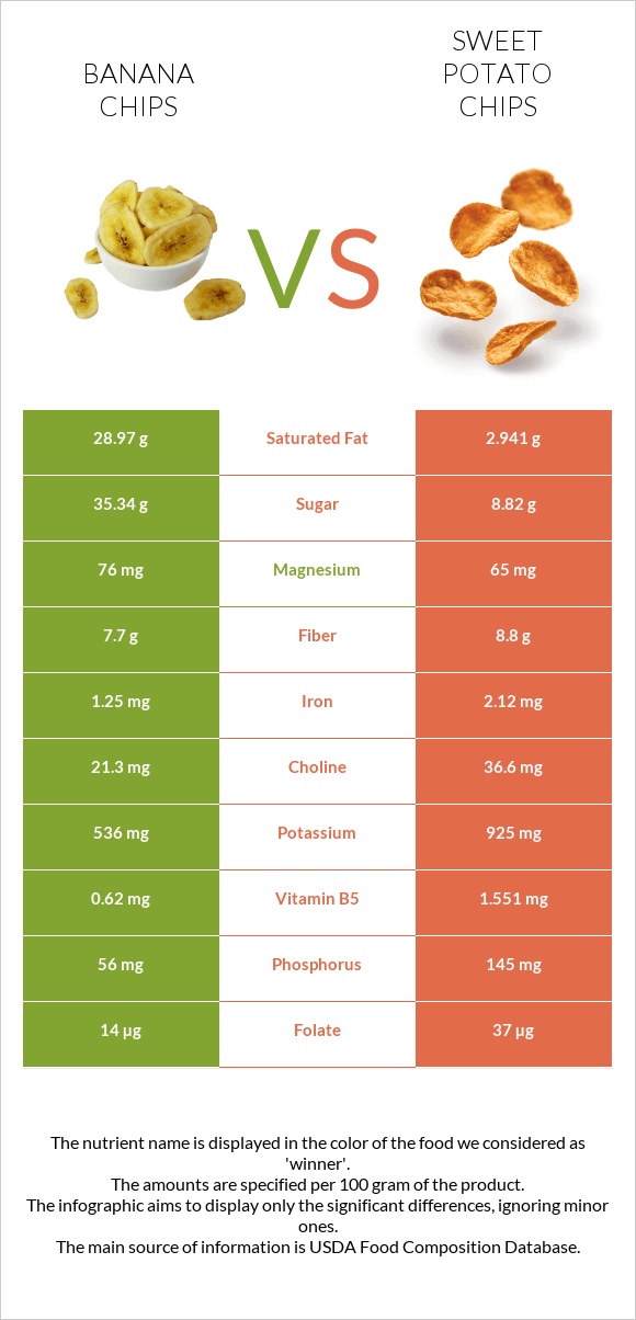Banana chips vs Sweet potato chips infographic