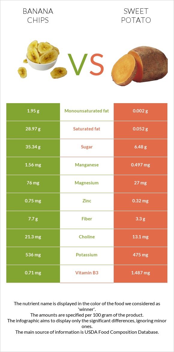 Banana chips vs Sweet potato infographic