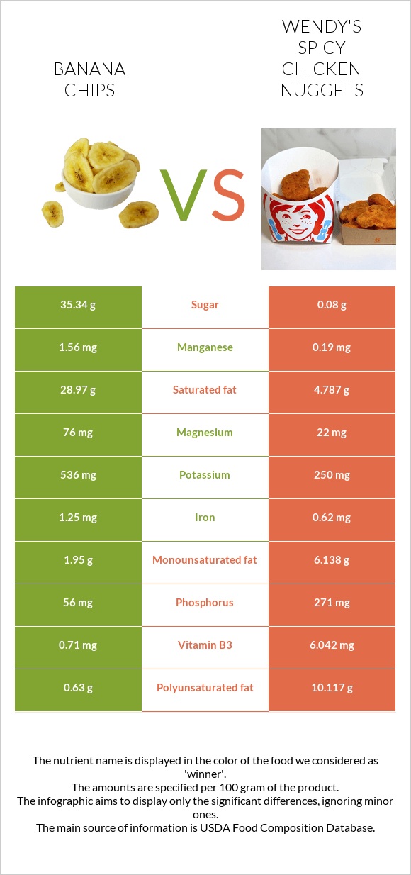 Banana chips vs. Wendy's Spicy Chicken Nuggets — In-Depth Nutrition ...