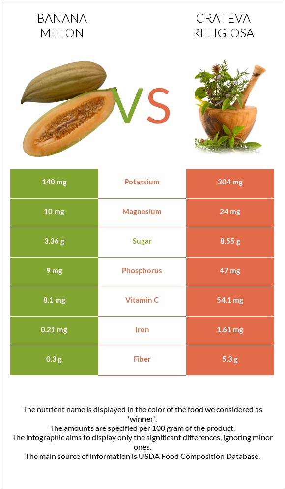 Բանանային սեխ vs Crateva religiosa infographic