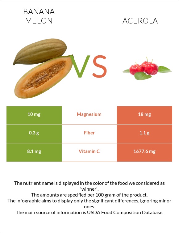 Banana melon vs Acerola infographic