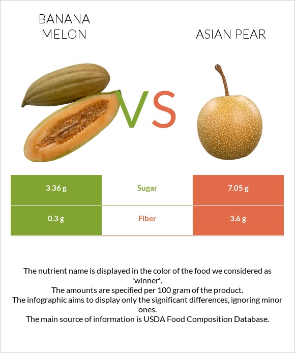 Banana melon vs Asian pear infographic