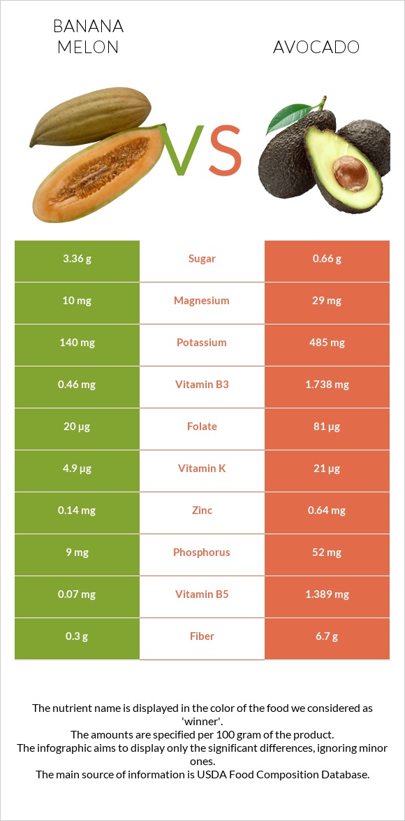 Banana melon vs Avocado infographic