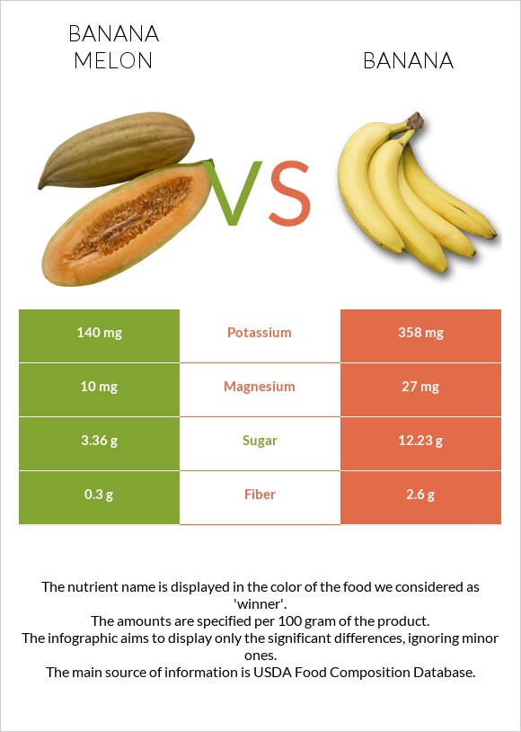 Բանանային սեխ vs Բանան infographic