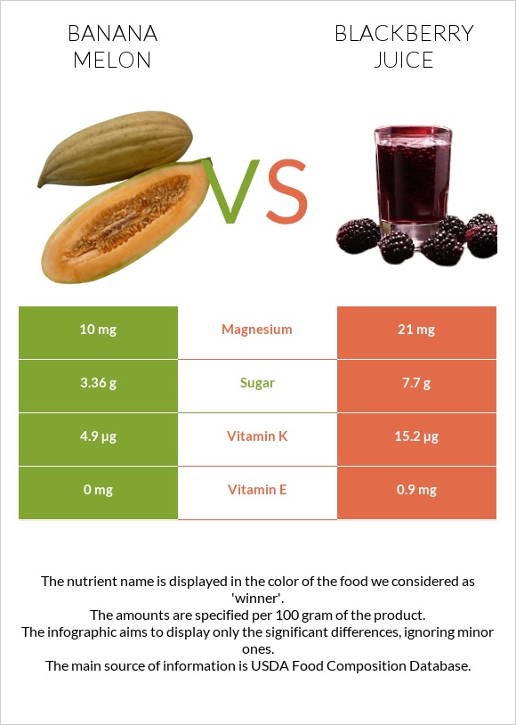 Banana melon vs Blackberry juice infographic