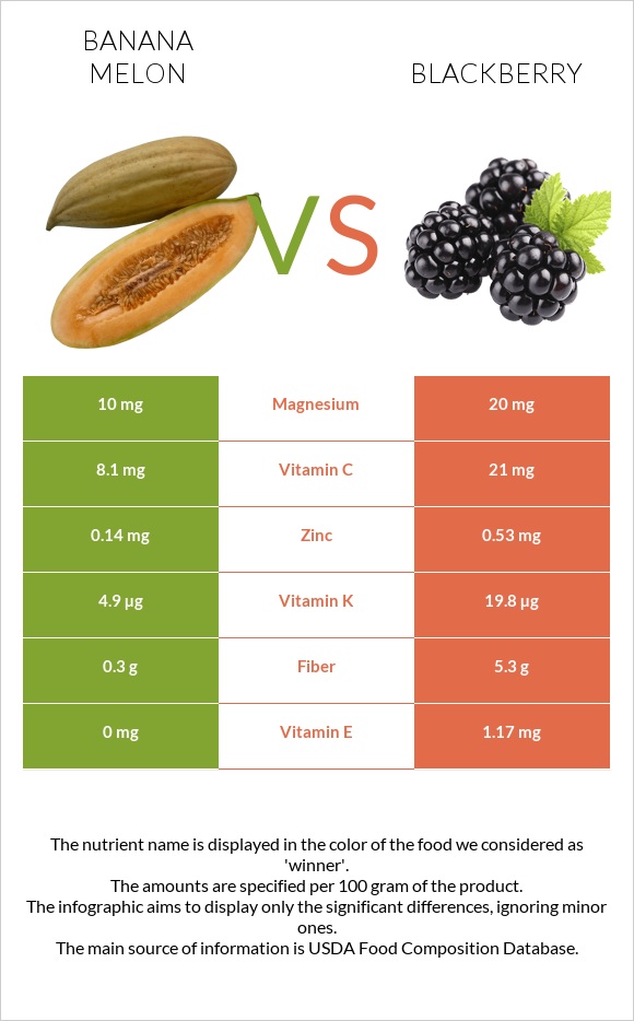 Banana melon vs Blackberry infographic