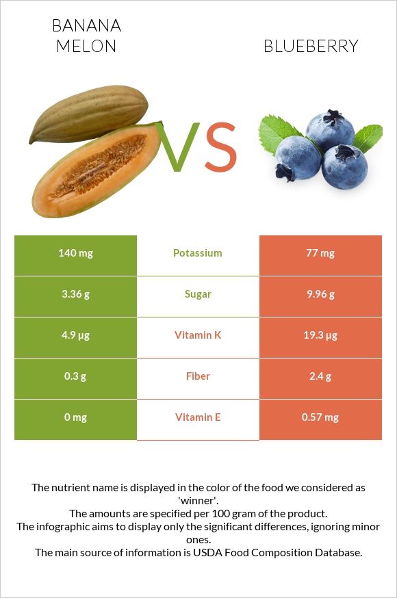 Banana melon vs Blueberry infographic