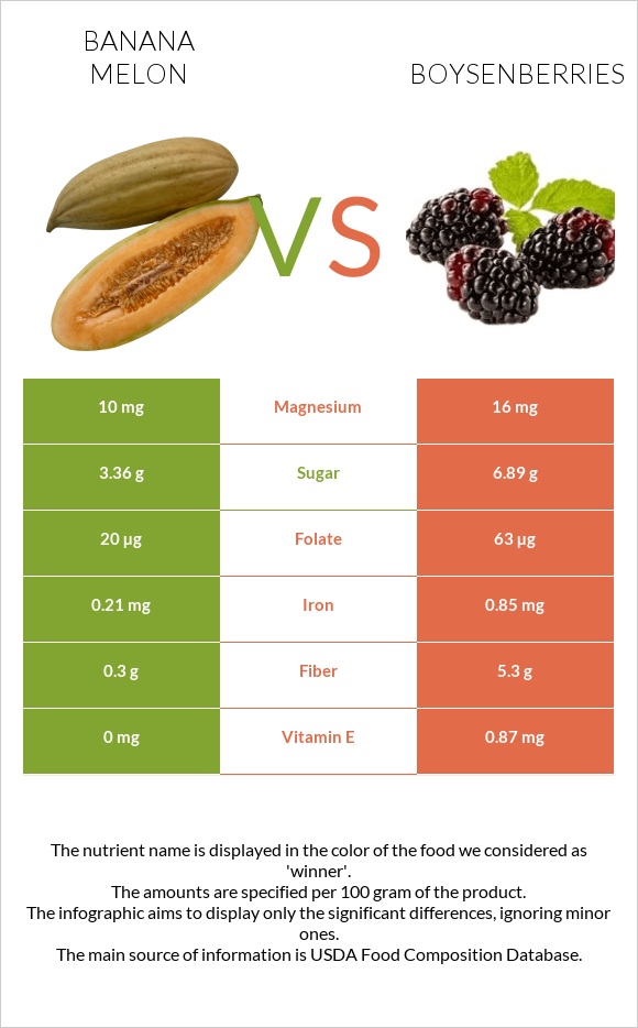 Banana melon vs Boysenberries infographic