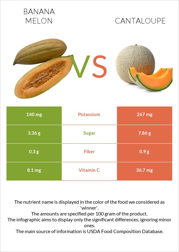 Բանանային սեխ vs Կանտալուպ infographic