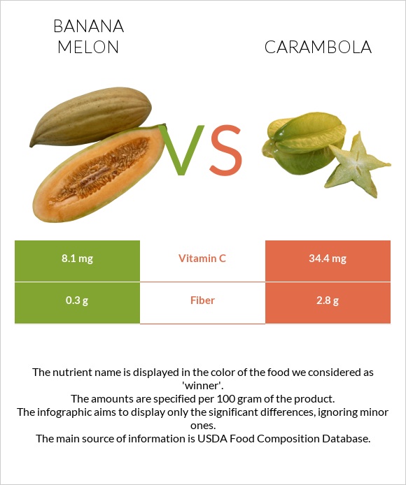 Banana melon vs Carambola infographic