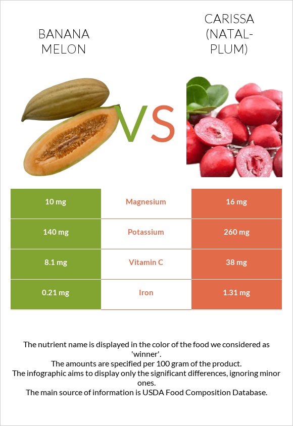 Banana melon vs Carissa (natal-plum) infographic