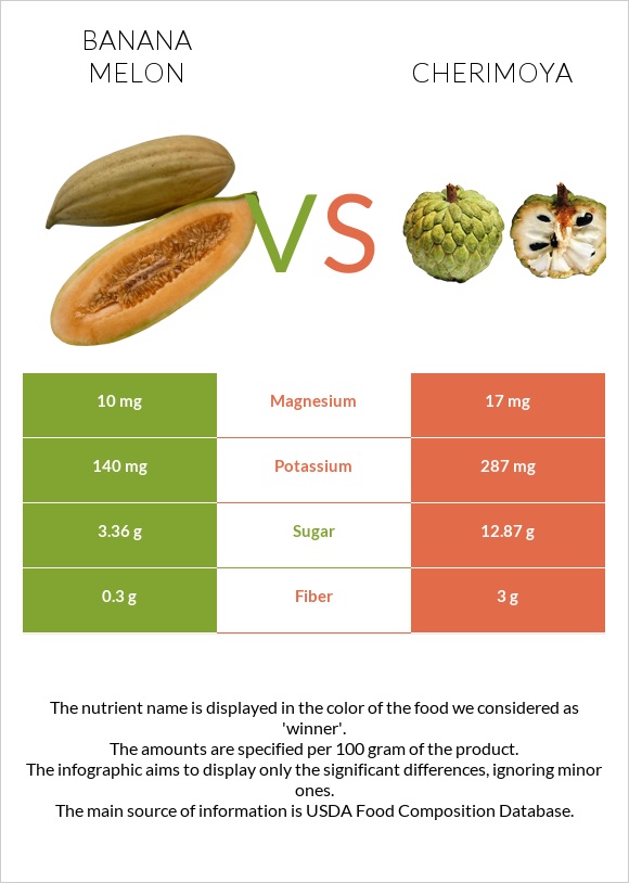 Բանանային սեխ vs Cherimoya infographic