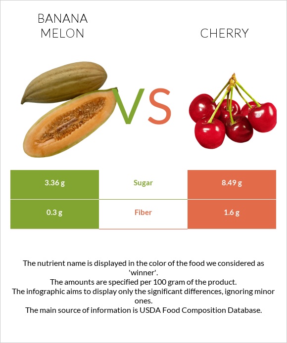 Banana melon vs Cherry infographic