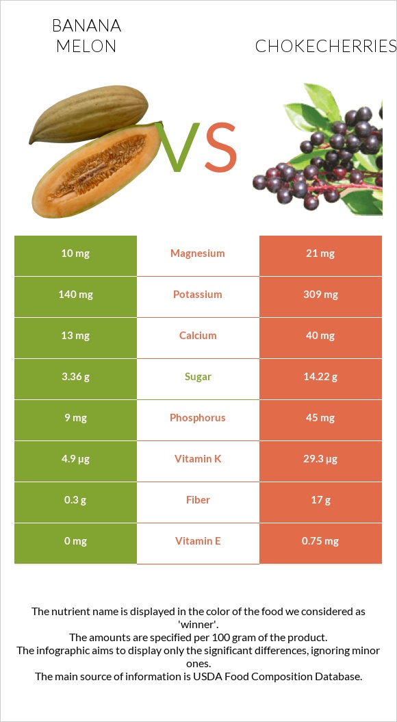 Banana melon vs Chokecherries infographic