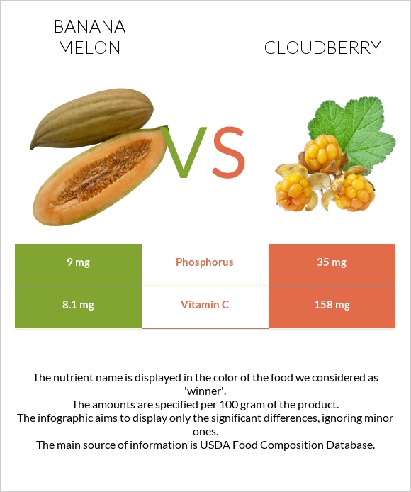 Banana melon vs Cloudberry infographic