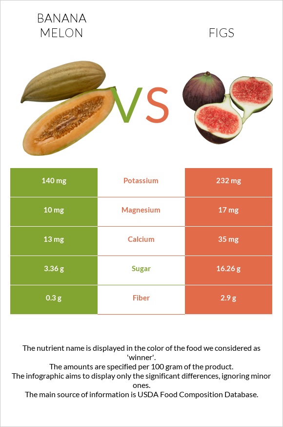 Banana melon vs Figs infographic