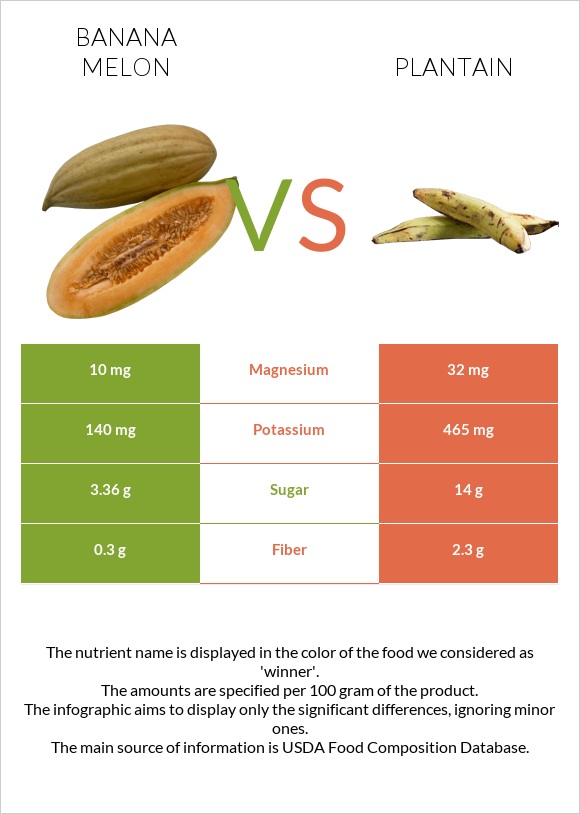 Banana melon vs Plantain infographic