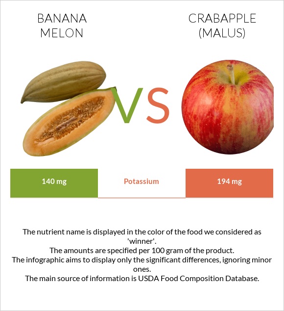 Banana melon vs Crabapple (Malus) infographic