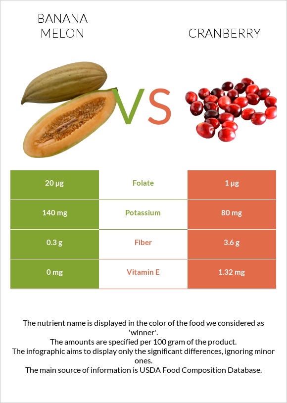 Banana melon vs Cranberry infographic