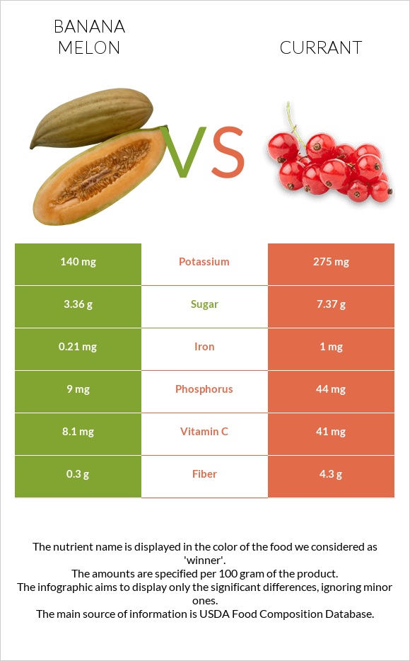 Banana melon vs Currant infographic