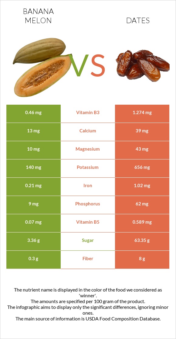 Banana melon vs Dates  infographic