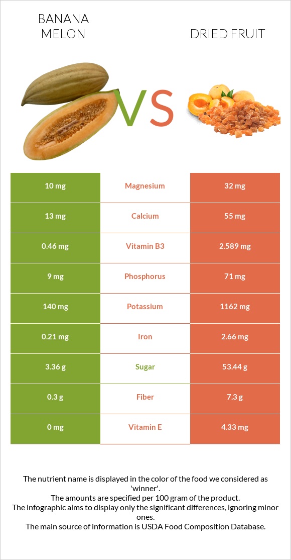 Banana melon vs Dried fruit infographic