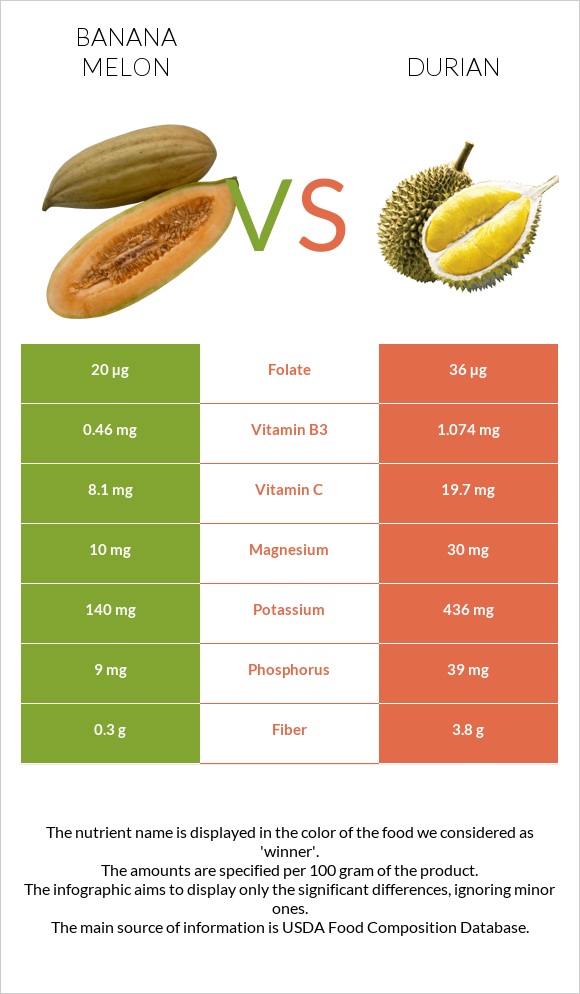 Բանանային սեխ vs Դուրիան infographic