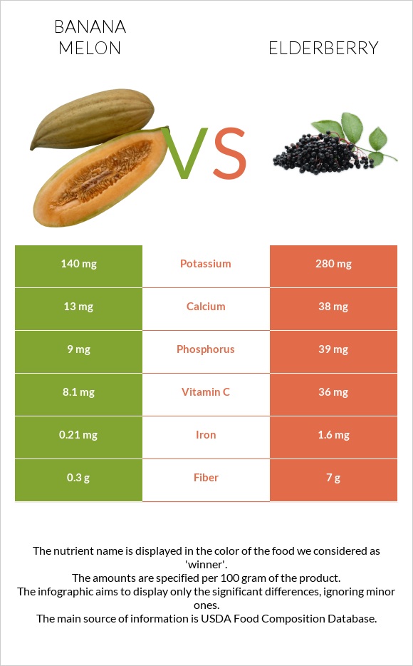 Բանանային սեխ vs Elderberry infographic