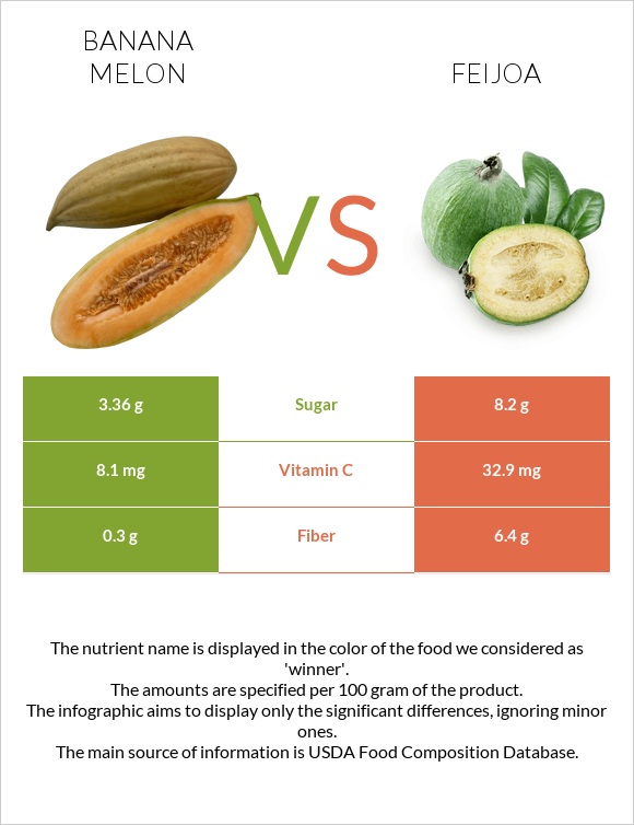 Բանանային սեխ vs Ֆեյխոա infographic