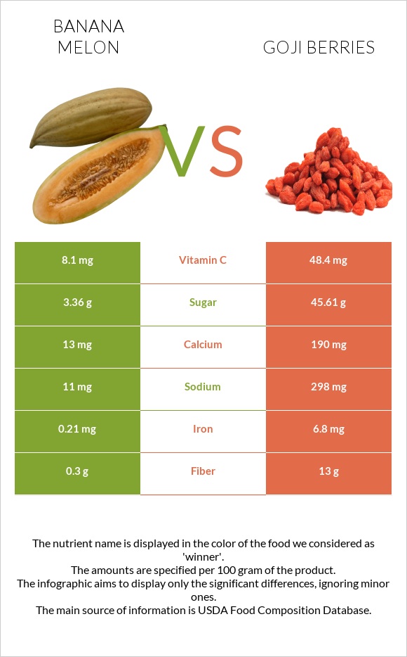 Banana melon vs Goji berry infographic