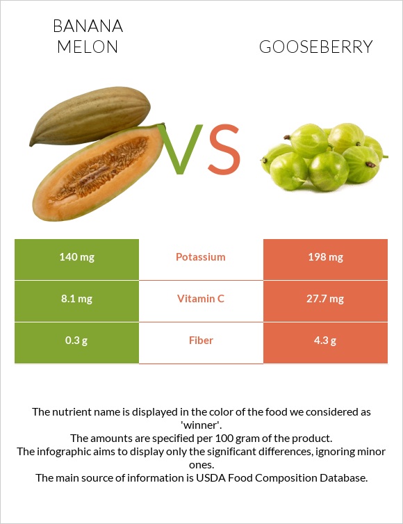 Բանանային սեխ vs Փշահաղարջ infographic