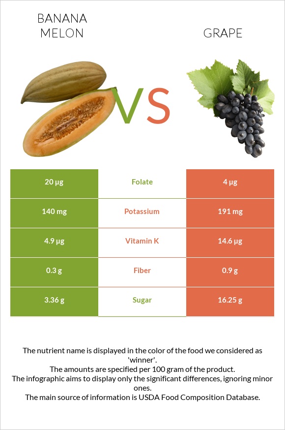 Banana melon vs Grape infographic