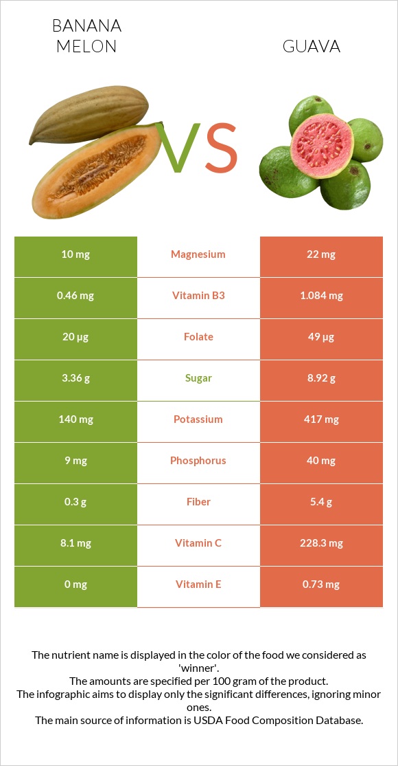 Banana melon vs Guava infographic