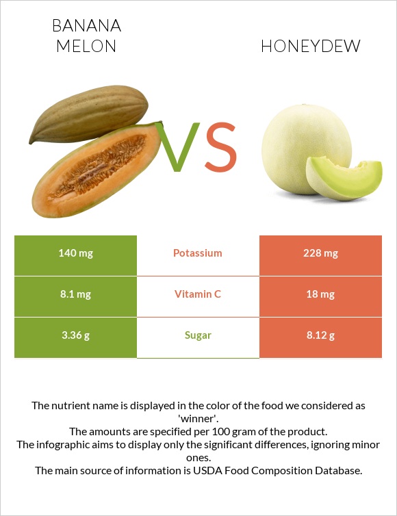 Banana melon vs Honeydew infographic