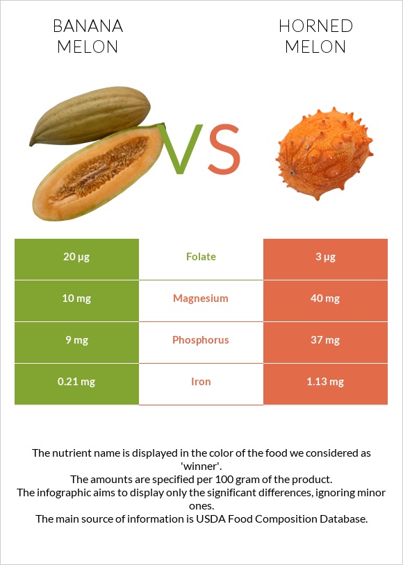 Banana melon vs Horned melon infographic