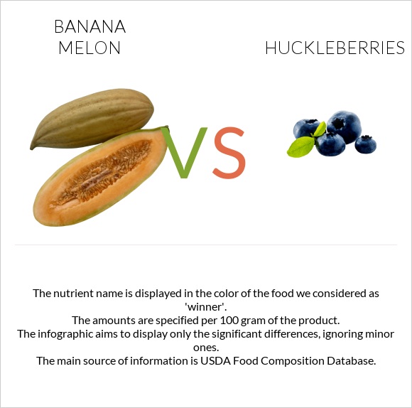 Banana melon vs Huckleberries infographic