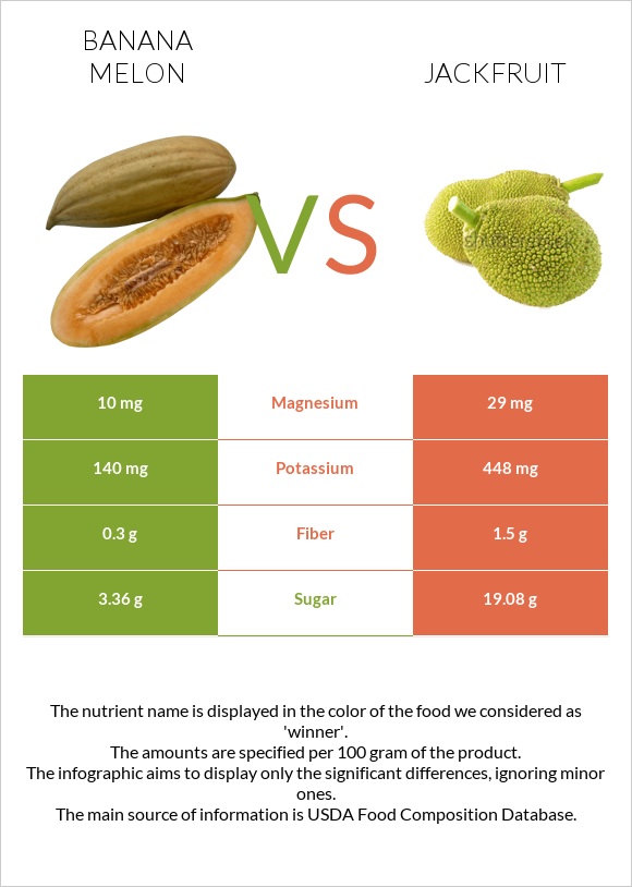 Բանանային սեխ vs Ջեկֆրուտ infographic