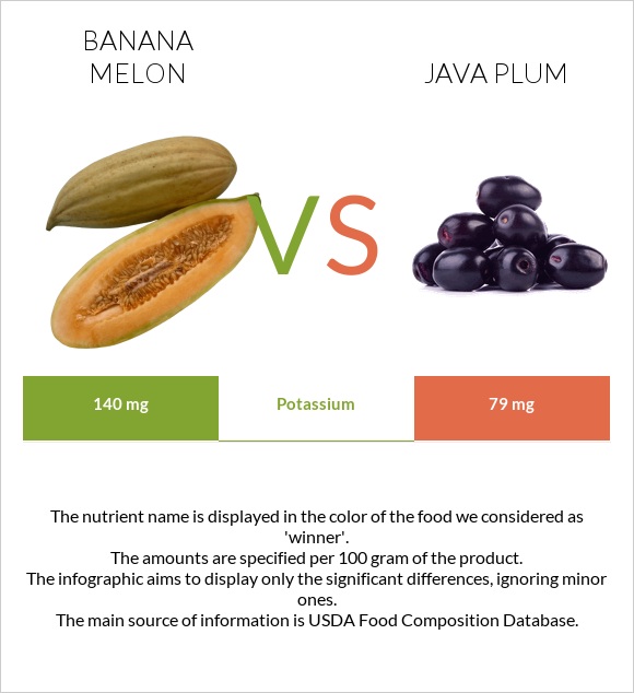 Բանանային սեխ vs Java plum infographic